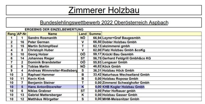 Zimmerer | 24. – 25. Juni 2022 | Bundeslehrlingswettbewerb